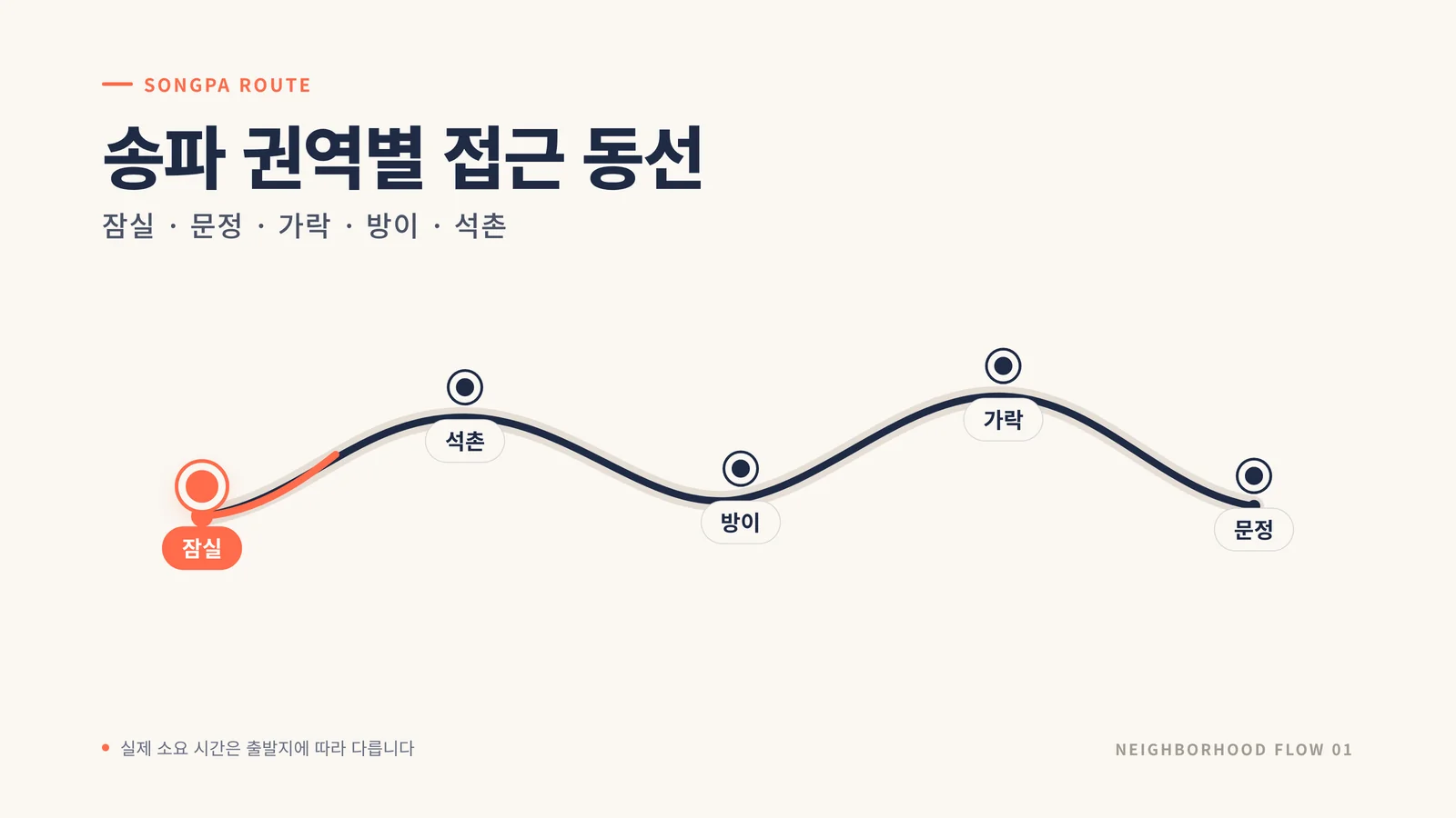 송파구 미술학원 권역별 접근 동선 다이어그램